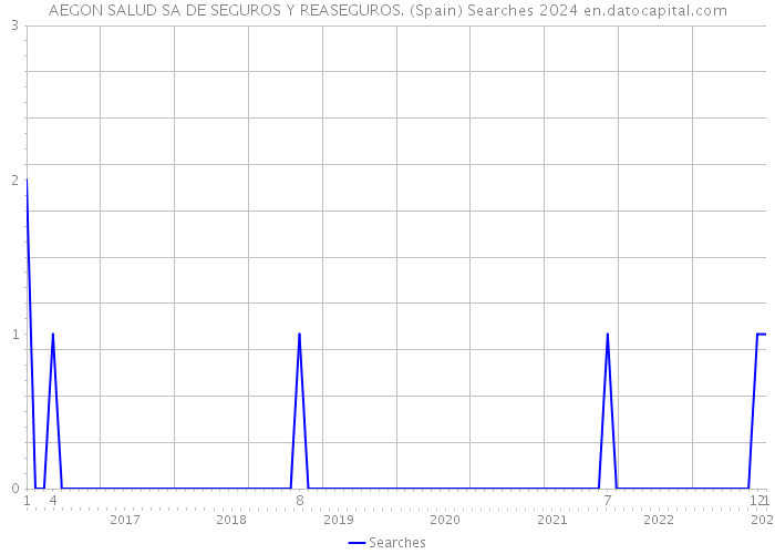 AEGON SALUD SA DE SEGUROS Y REASEGUROS. (Spain) Searches 2024 