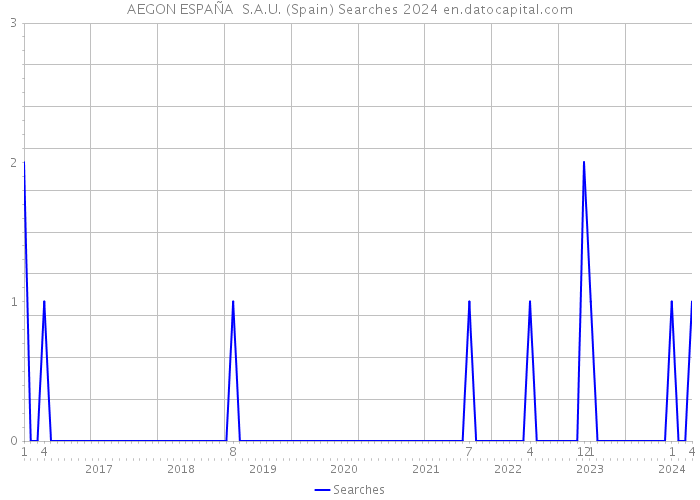 AEGON ESPAÑA S.A.U. (Spain) Searches 2024 