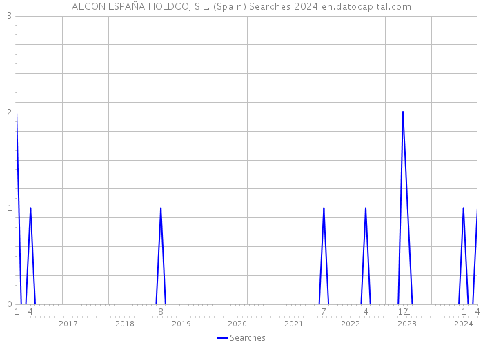 AEGON ESPAÑA HOLDCO, S.L. (Spain) Searches 2024 