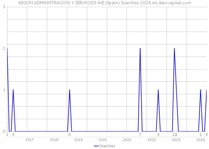 AEGON ADMINISTRACION Y SERVICIOS AIE (Spain) Searches 2024 