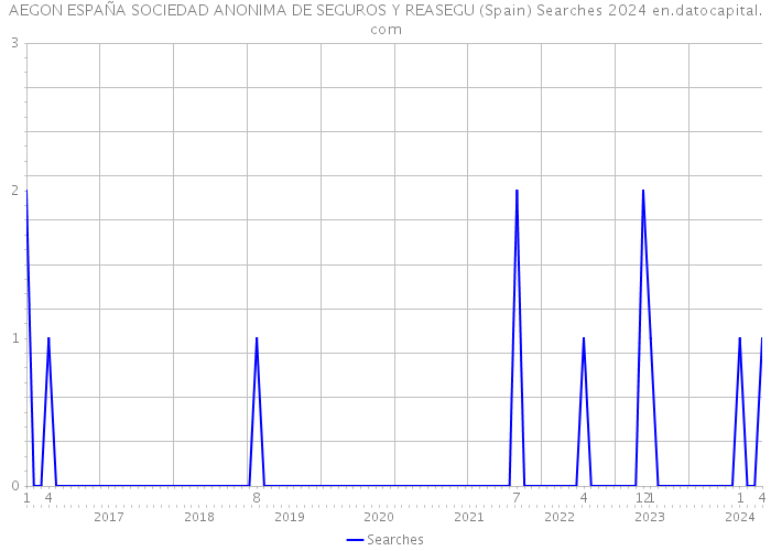 AEGON ESPAÑA SOCIEDAD ANONIMA DE SEGUROS Y REASEGU (Spain) Searches 2024 