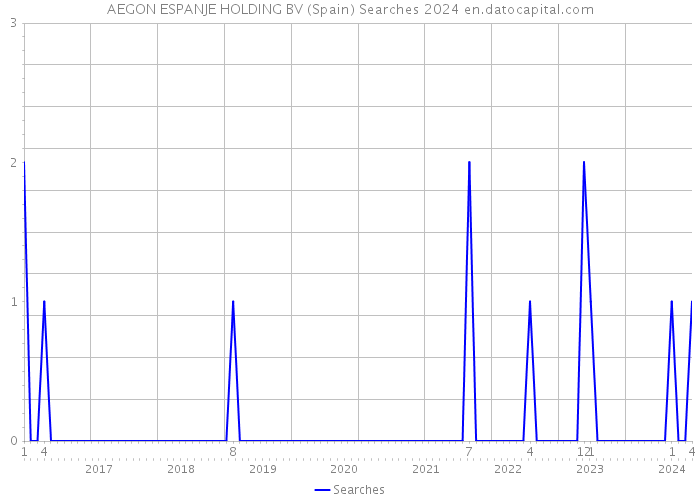 AEGON ESPANJE HOLDING BV (Spain) Searches 2024 