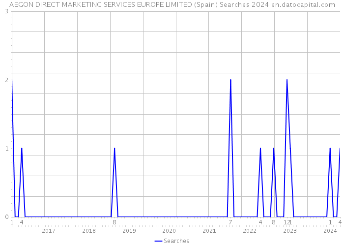 AEGON DIRECT MARKETING SERVICES EUROPE LIMITED (Spain) Searches 2024 