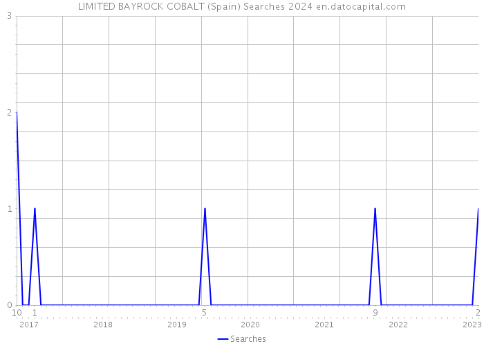 LIMITED BAYROCK COBALT (Spain) Searches 2024 