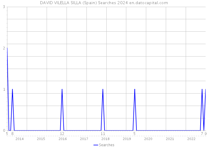 DAVID VILELLA SILLA (Spain) Searches 2024 