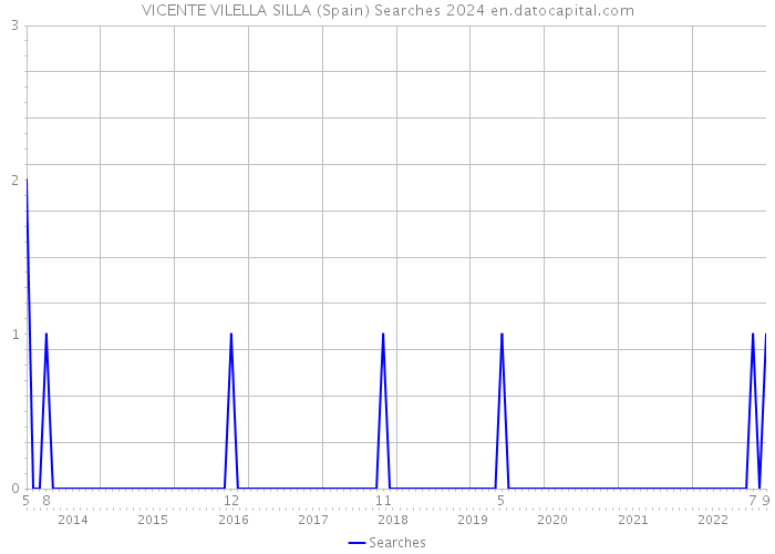 VICENTE VILELLA SILLA (Spain) Searches 2024 