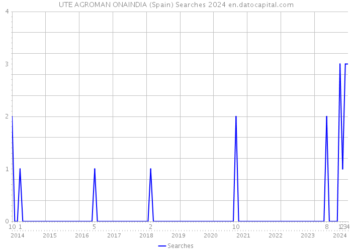 UTE AGROMAN ONAINDIA (Spain) Searches 2024 