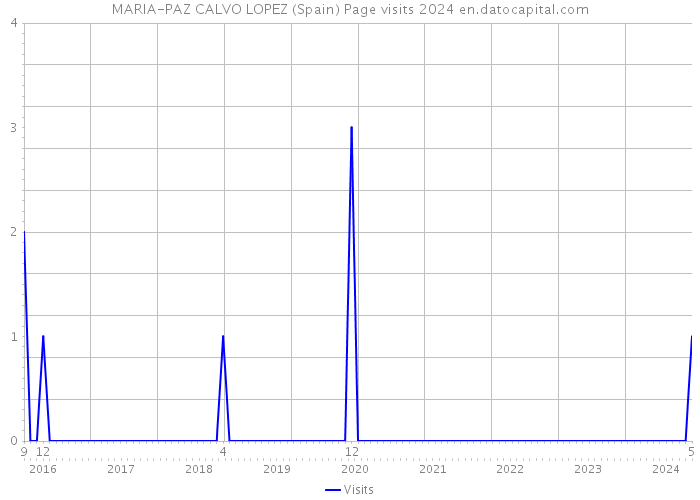 MARIA-PAZ CALVO LOPEZ (Spain) Page visits 2024 
