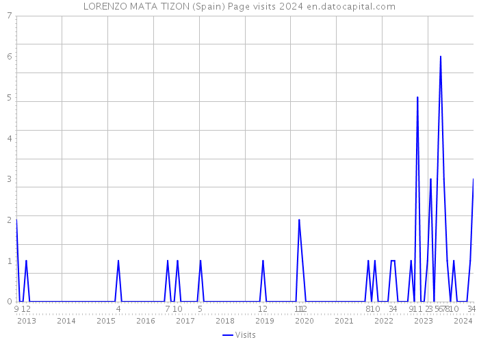 LORENZO MATA TIZON (Spain) Page visits 2024 