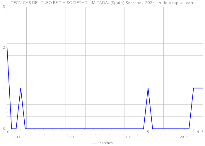 TECNICAS DEL TUBO BEITIA SOCIEDAD LIMITADA. (Spain) Searches 2024 
