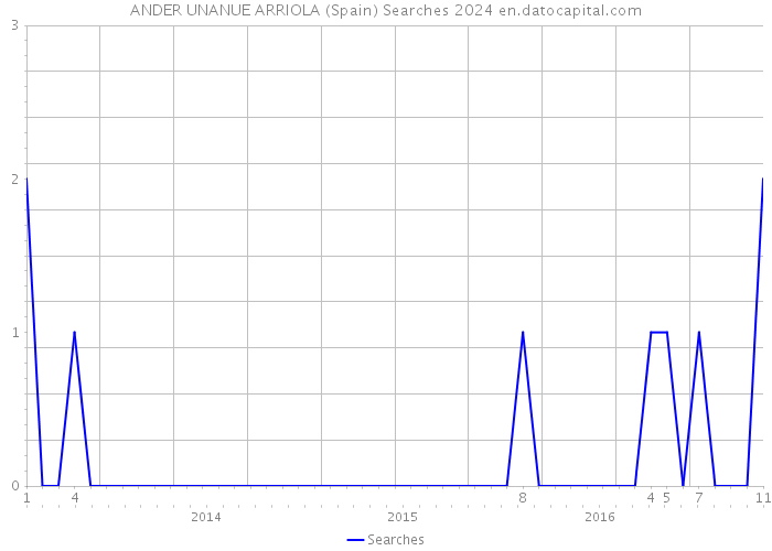 ANDER UNANUE ARRIOLA (Spain) Searches 2024 