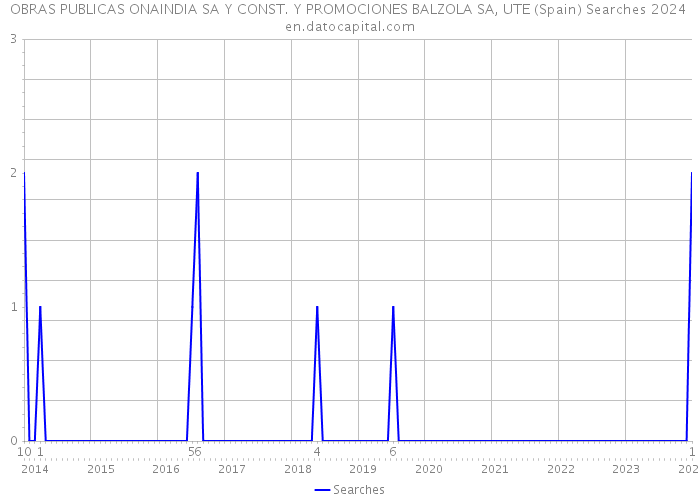 OBRAS PUBLICAS ONAINDIA SA Y CONST. Y PROMOCIONES BALZOLA SA, UTE (Spain) Searches 2024 