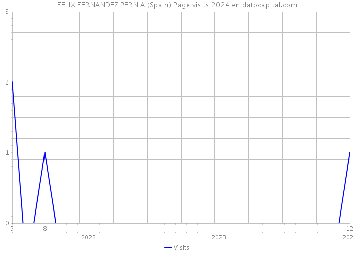 FELIX FERNANDEZ PERNIA (Spain) Page visits 2024 