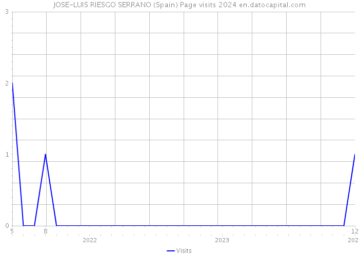 JOSE-LUIS RIESGO SERRANO (Spain) Page visits 2024 