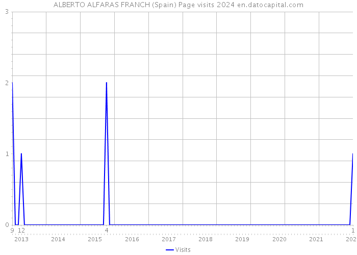 ALBERTO ALFARAS FRANCH (Spain) Page visits 2024 