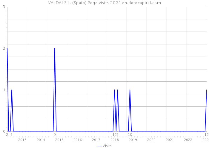 VALDAI S.L. (Spain) Page visits 2024 