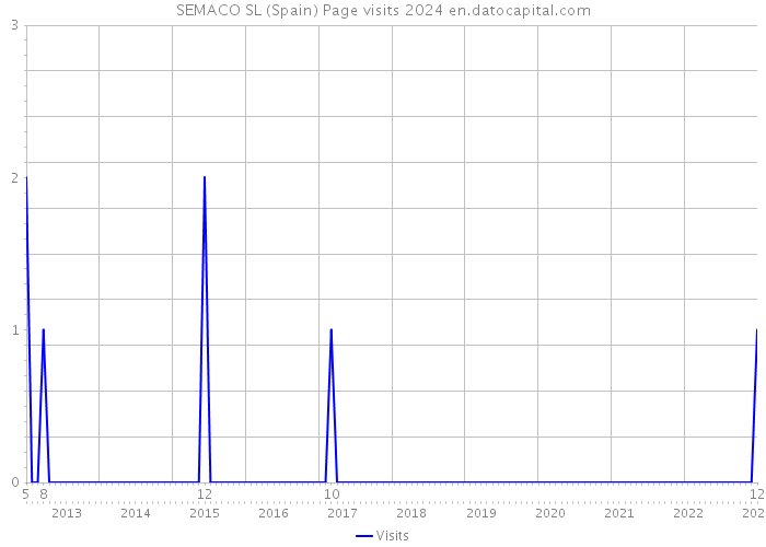 SEMACO SL (Spain) Page visits 2024 