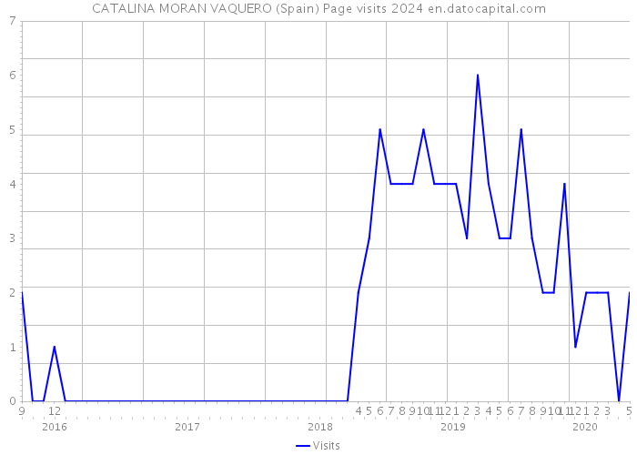 CATALINA MORAN VAQUERO (Spain) Page visits 2024 