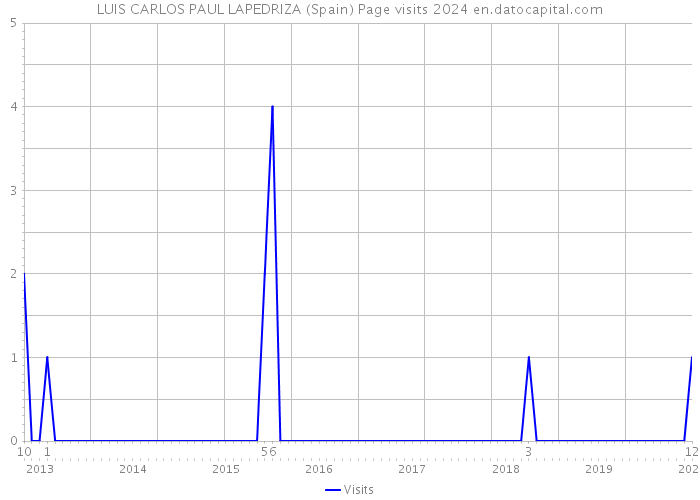 LUIS CARLOS PAUL LAPEDRIZA (Spain) Page visits 2024 