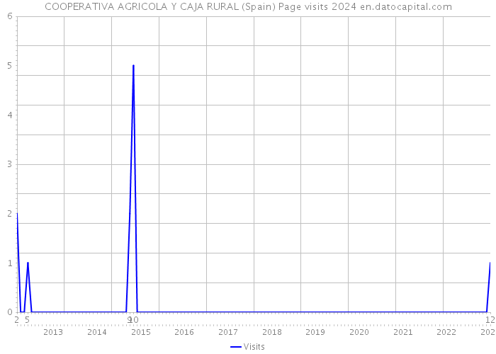COOPERATIVA AGRICOLA Y CAJA RURAL (Spain) Page visits 2024 