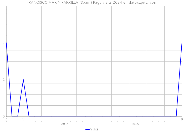 FRANCISCO MARIN PARRILLA (Spain) Page visits 2024 
