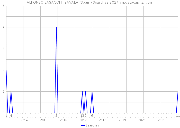 ALFONSO BASAGOITI ZAVALA (Spain) Searches 2024 