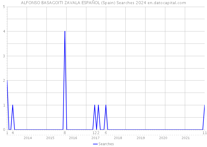 ALFONSO BASAGOITI ZAVALA ESPAÑOL (Spain) Searches 2024 