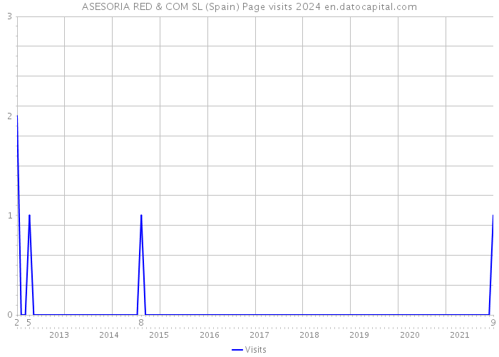 ASESORIA RED & COM SL (Spain) Page visits 2024 