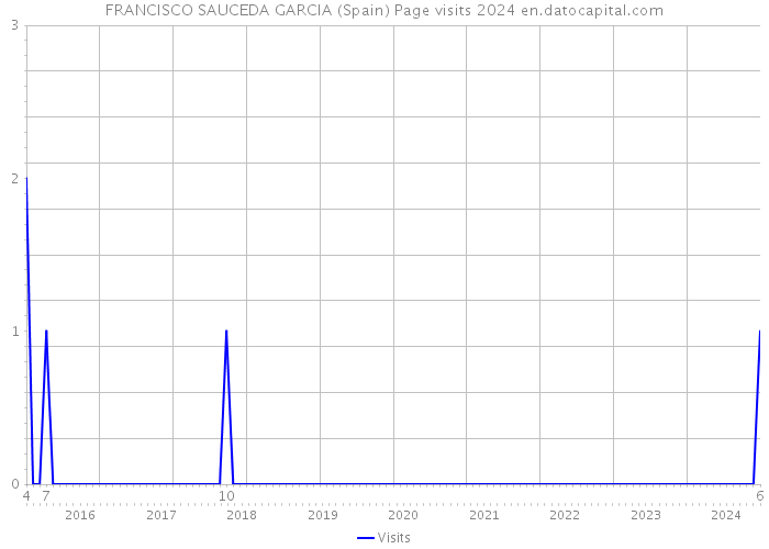FRANCISCO SAUCEDA GARCIA (Spain) Page visits 2024 