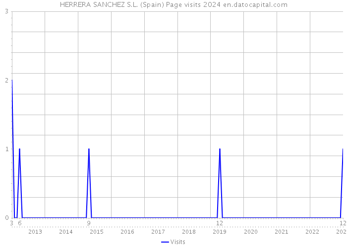 HERRERA SANCHEZ S.L. (Spain) Page visits 2024 