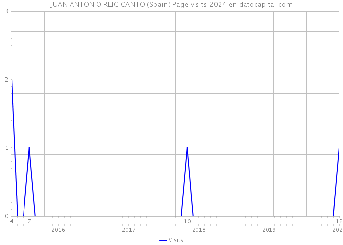 JUAN ANTONIO REIG CANTO (Spain) Page visits 2024 
