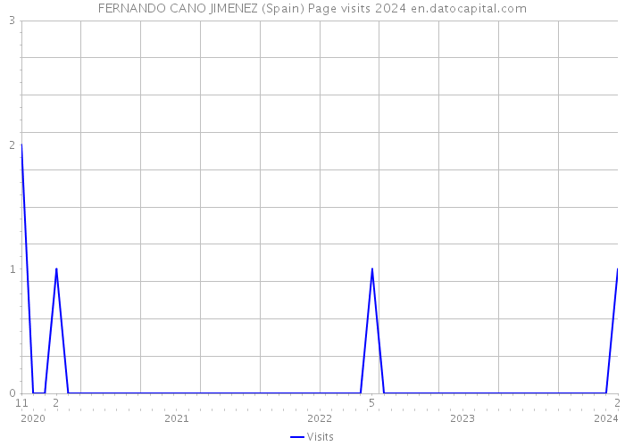 FERNANDO CANO JIMENEZ (Spain) Page visits 2024 