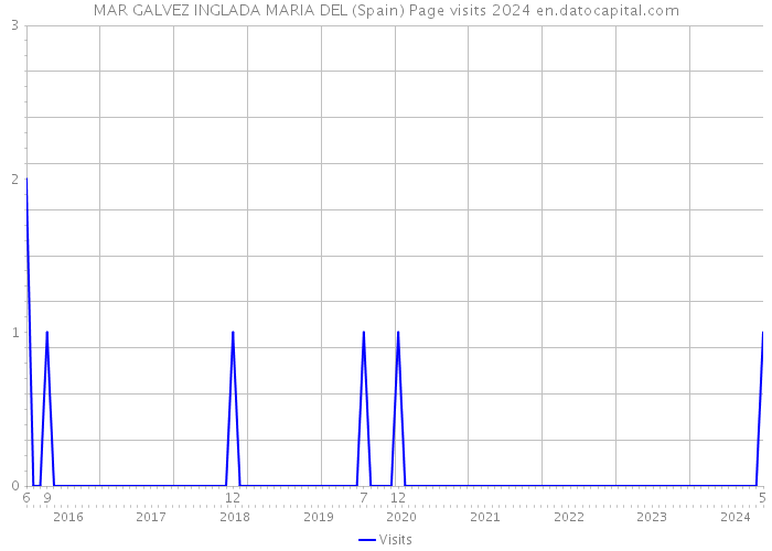 MAR GALVEZ INGLADA MARIA DEL (Spain) Page visits 2024 