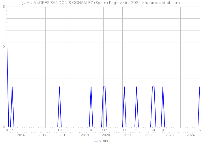 JUAN ANDRES SANDONIS GONZALEZ (Spain) Page visits 2024 