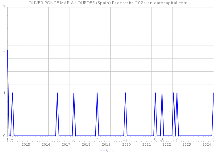 OLIVER PONCE MARIA LOURDES (Spain) Page visits 2024 