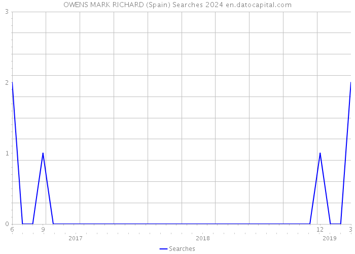 OWENS MARK RICHARD (Spain) Searches 2024 