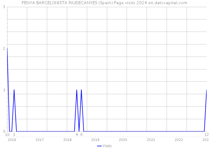 PENYA BARCELONISTA RIUDECANYES (Spain) Page visits 2024 