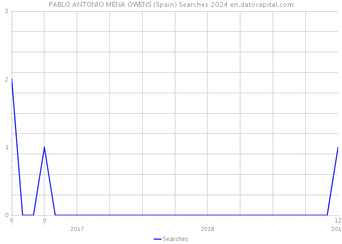 PABLO ANTONIO MENA OWENS (Spain) Searches 2024 