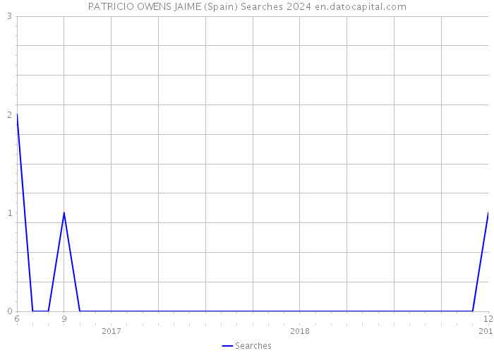 PATRICIO OWENS JAIME (Spain) Searches 2024 