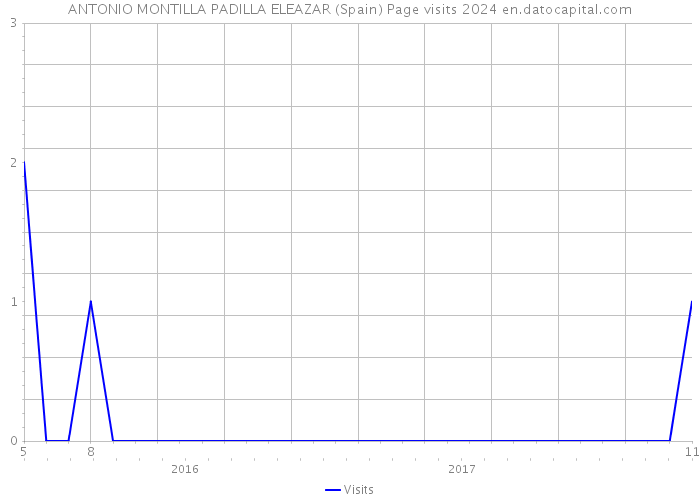 ANTONIO MONTILLA PADILLA ELEAZAR (Spain) Page visits 2024 