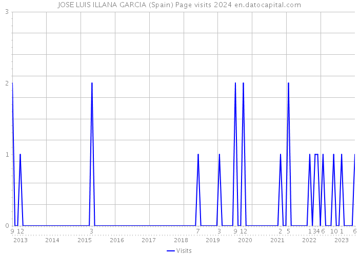 JOSE LUIS ILLANA GARCIA (Spain) Page visits 2024 