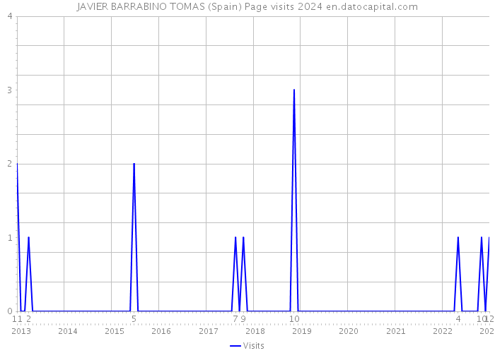 JAVIER BARRABINO TOMAS (Spain) Page visits 2024 
