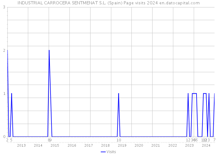 INDUSTRIAL CARROCERA SENTMENAT S.L. (Spain) Page visits 2024 