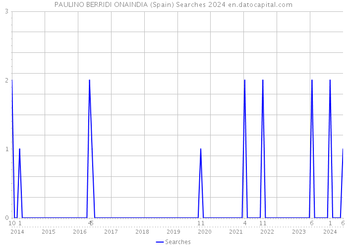 PAULINO BERRIDI ONAINDIA (Spain) Searches 2024 