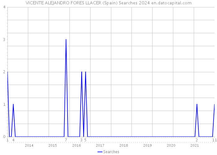 VICENTE ALEJANDRO FORES LLACER (Spain) Searches 2024 