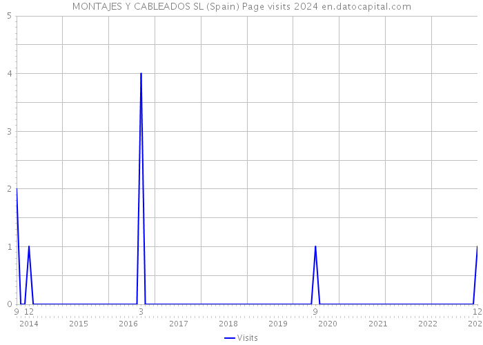 MONTAJES Y CABLEADOS SL (Spain) Page visits 2024 
