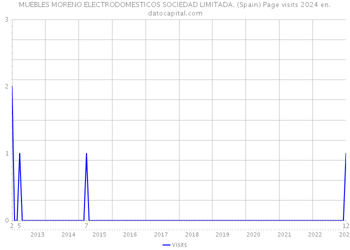 MUEBLES MORENO ELECTRODOMESTICOS SOCIEDAD LIMITADA. (Spain) Page visits 2024 