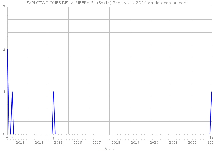 EXPLOTACIONES DE LA RIBERA SL (Spain) Page visits 2024 
