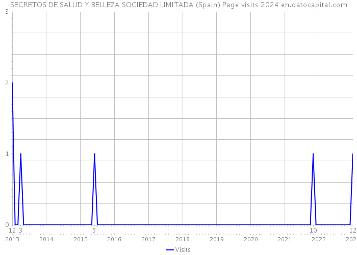 SECRETOS DE SALUD Y BELLEZA SOCIEDAD LIMITADA (Spain) Page visits 2024 