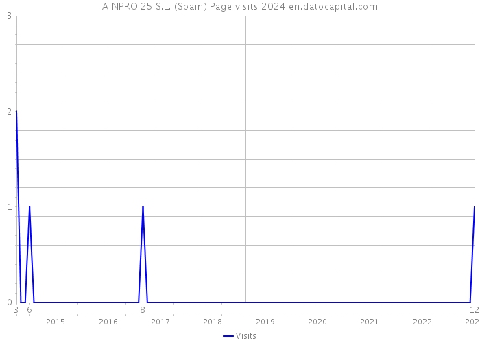 AINPRO 25 S.L. (Spain) Page visits 2024 